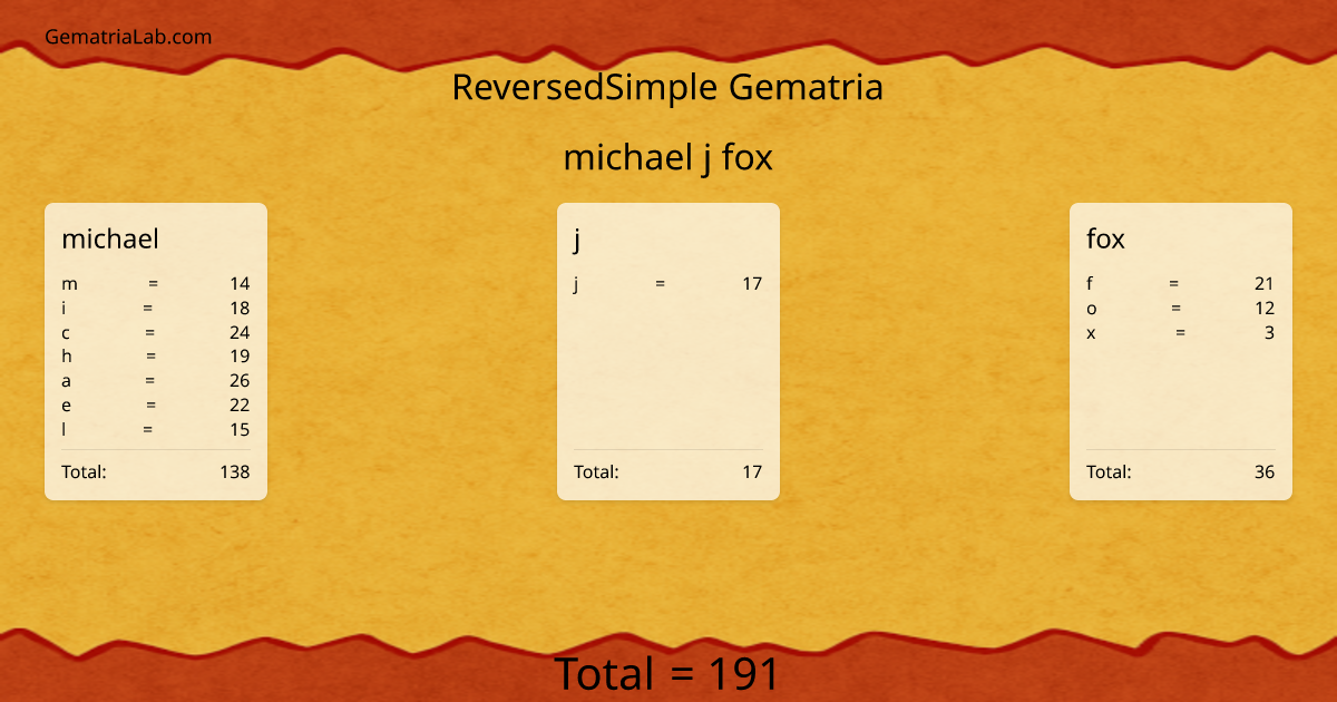 michael j fox in reversedSimple Gematria